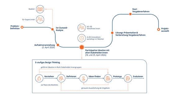 Innovationswerkstatt_Ablauf