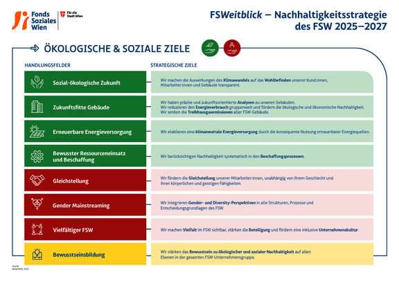 FSW NH Ziele ökologisch sozial