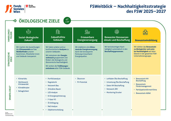 FSW NH Ziele ökologisch