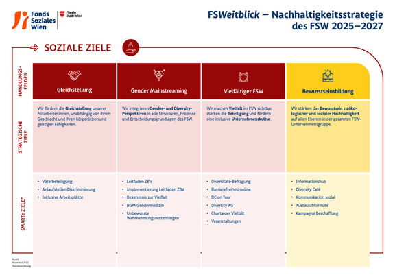 FSW NH Ziele sozial FSW NH Ziele sozial