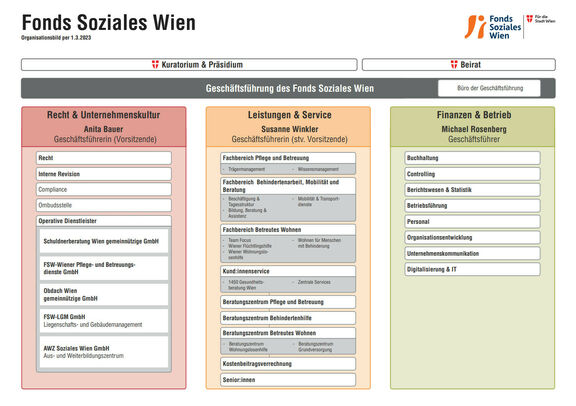 Organisationsbild des Fonds Soziales Wien