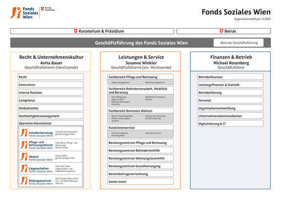 FSW Organisationsbild | FSW FSW Organisationsbild